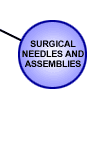 SURGICAL NEEDLES AND ASSEMBLIES